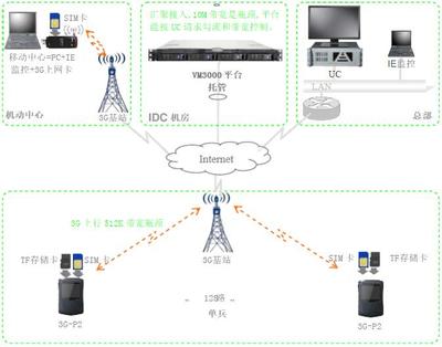 3G单兵作战系统解决方案-北京软件开发公司五木恒润